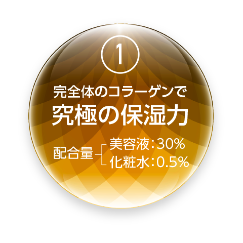 完全体コラーゲンで究極の保湿力 配合量…美容液：30% 化粧水：0.5%